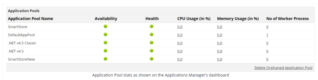 Applications Manager-IIS Application pool