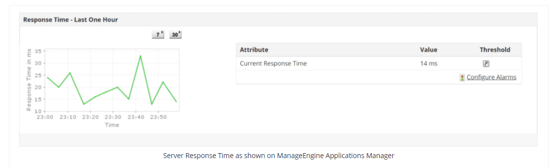 Applications Manager-IIS Server Response