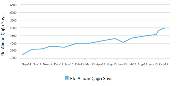 kademeli sürekli artış trendi