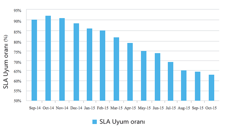 Servicedesk SLA uyum dusus trendi