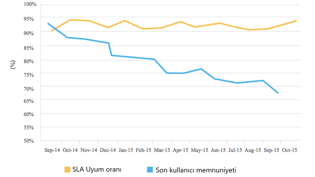 Servicedesk Son kullanici memnuniyeti