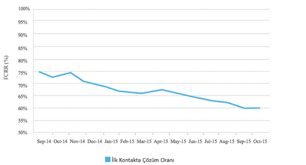 servicedesk sürekli azalan FCCR