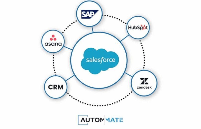 Salesforce Entegrasyonları - Entegrasyon Platformları Salesforce'u Nasıl Bir Güç Merkezine Dönüştürür?