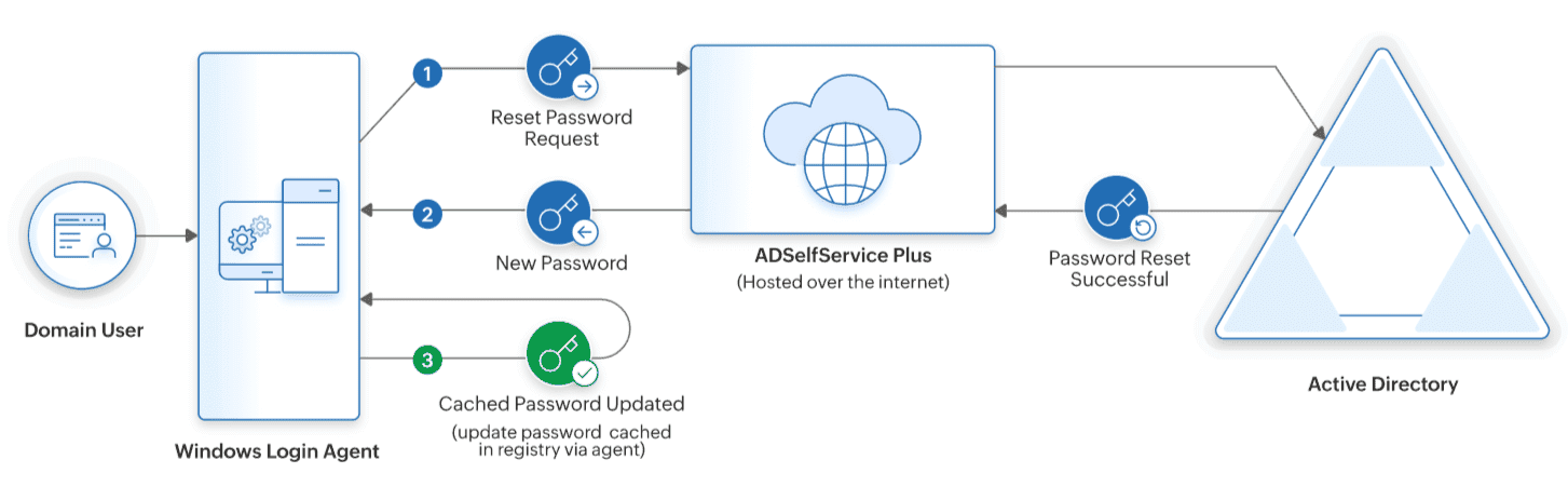 ManageEngine AdSelfService Windows Cache Password Update